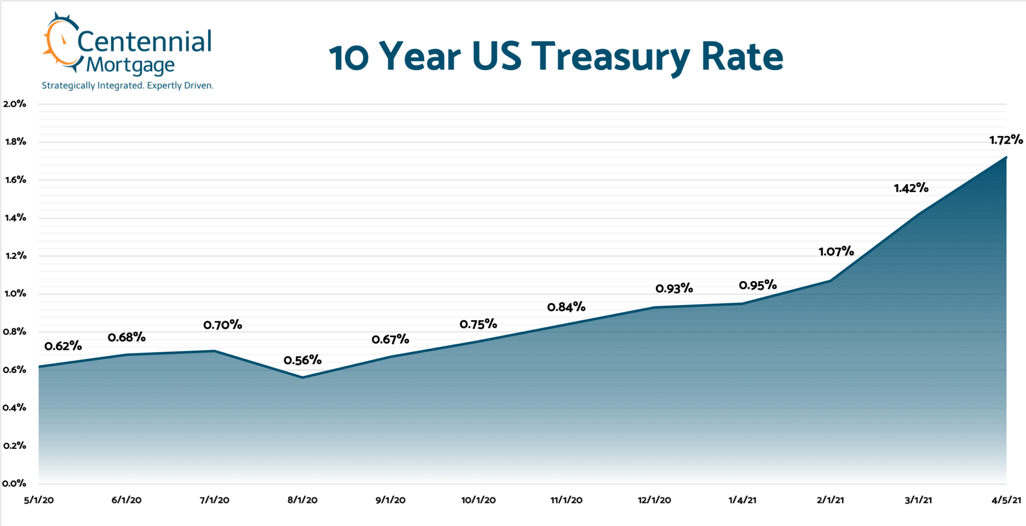 travel rates treasury board